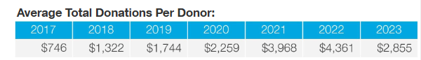Opp Analysis - avg total donation per donor Opp Analysis - avg total donation per donor
