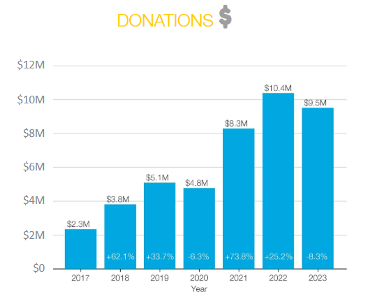 Opp Analysis - donation growth bar chart Opp Analysis - donation growth bar chart