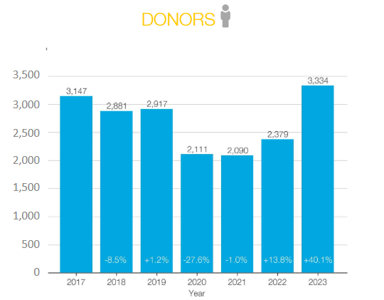 Opp Analysis - donor growth bar chart Opp Analysis - donor growth bar chart