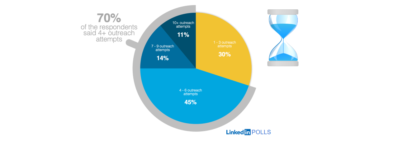 Outreach attempts to meaningful meeting - Outreach Recs and Scripts
