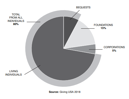 Pareto pie chart - Engagement Fundraising book Pareto pie chart - Engagement Fundraising book