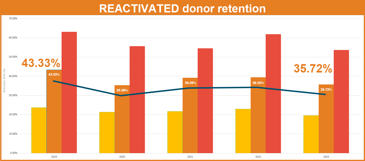 Reactivated donor retention 2024