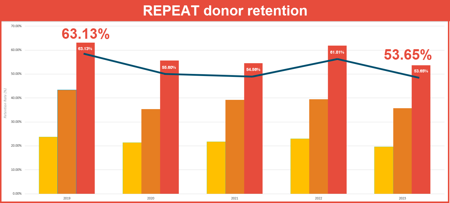 Repeat donor retention 2024