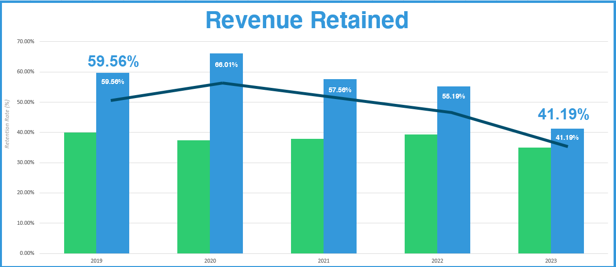 Revenue Retained 2019 - 2023 graph