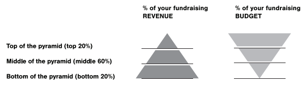 Revenue vs Budget pyramids - Engagement Fundraising book Revenue vs Budget pyramids - Engagement Fundraising book