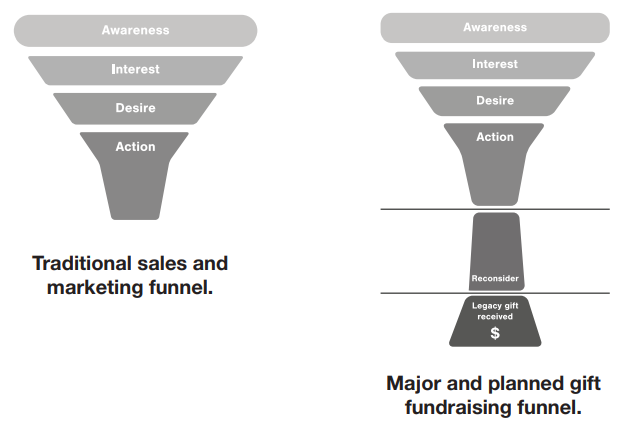 Sales, Marketing, Fundraising Funnels - Engagement Fundraising book Sales, Marketing, Fundraising Funnels - Engagement Fundraising book