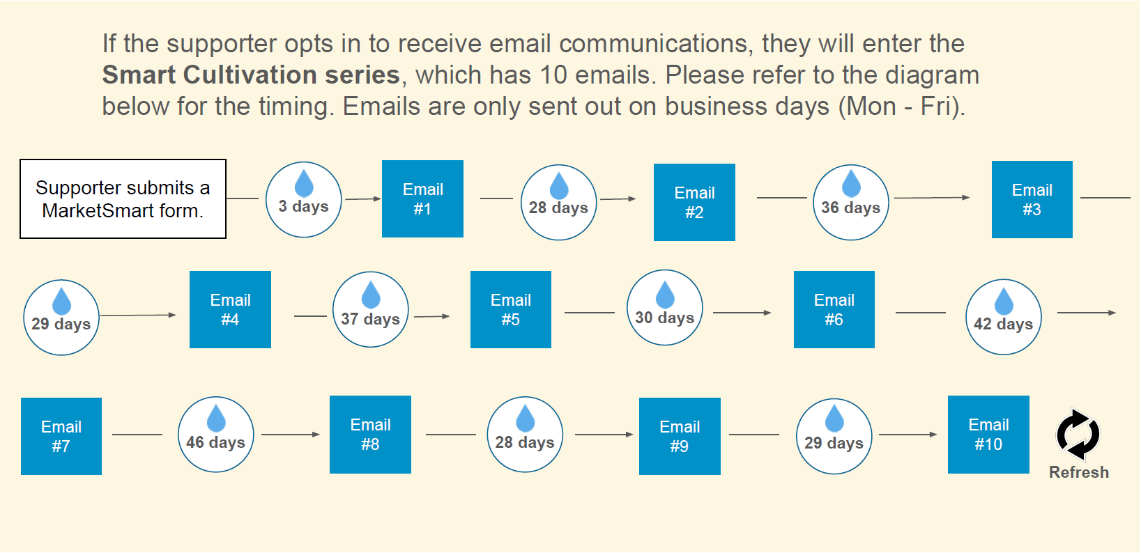Smart System Annual Cultivation Emails Timing