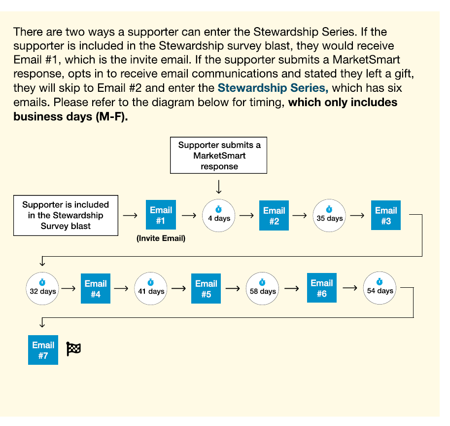 Stewardship Automated Email Timing Flowchart