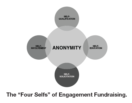 The 4 Selfs of Fundraising - Engagement Fundraising book The 4 Selfs of Fundraising - Engagement Fundraising book
