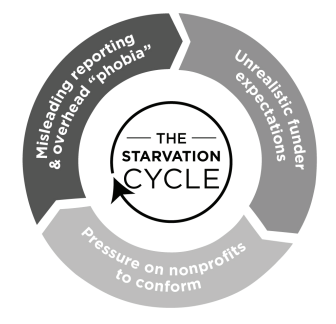 The Starvation Cycle - Engagement Fundraising book The Starvation Cycle - Engagement Fundraising book
