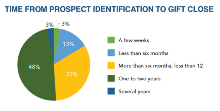 Time from propspect ID to gift close - Fundraising Automation guide Time from propspect ID to gift close - Fundraising Automation guide