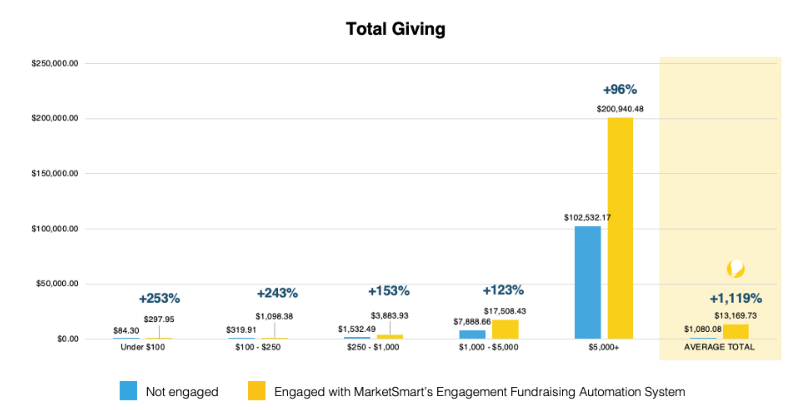 Total Giving chart - Fundraising Automation guide Total Giving chart - Fundraising Automation guide