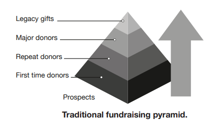 Traditional Fundraising Pyramid - Engagement Fundraising book Traditional Fundraising Pyramid - Engagement Fundraising book