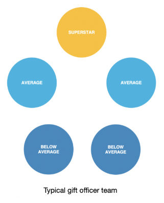 Typical Gift Officer Team - Fundraising Automation guide Typical Gift Officer Team - Fundraising Automation guide
