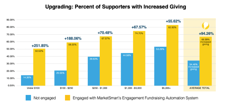 Upgrading % of supporters with increased giving - Fundraising Automation guide Upgrading % of supporters with increased giving - Fundraising Automation guide