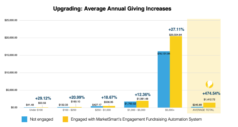Upgrading Avg Annual Giving Increases - Fundraising Automation guide Upgrading Avg Annual Giving Increases - Fundraising Automation guide
