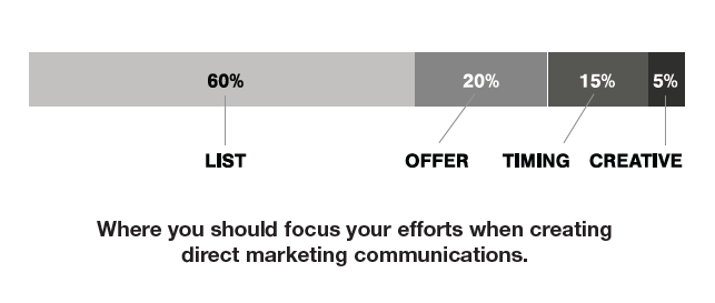 Where you should focus direct marketing efforts - Engagement Fundraising book Where you should focus direct marketing efforts - Engagement Fundraising book