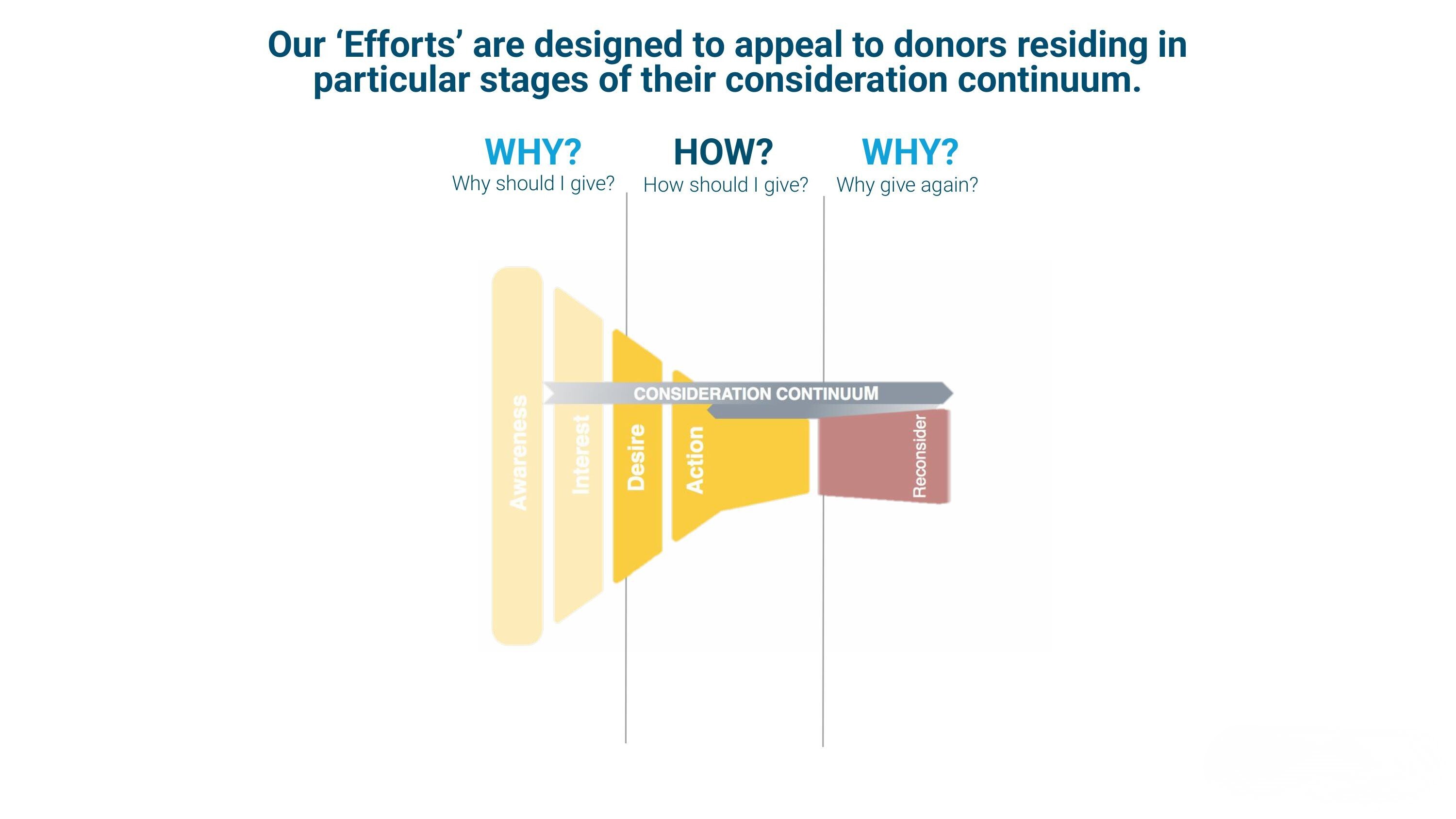 consideration continuum