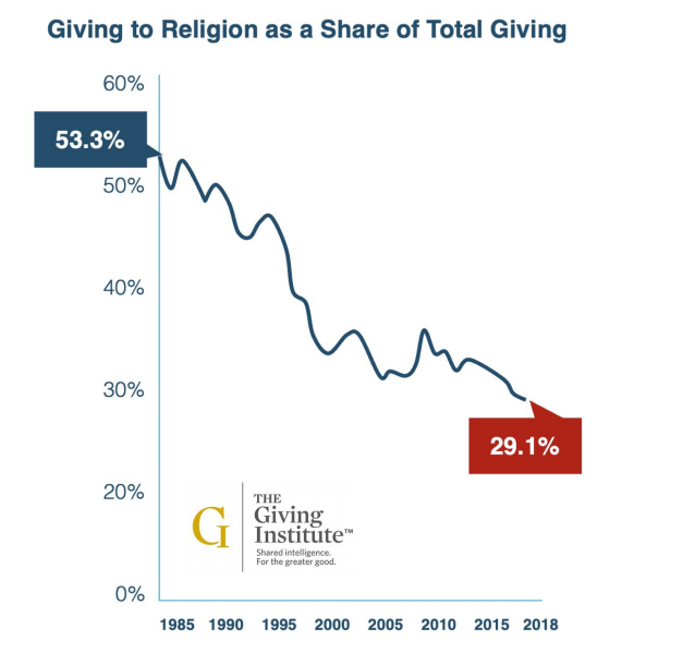 religion giving